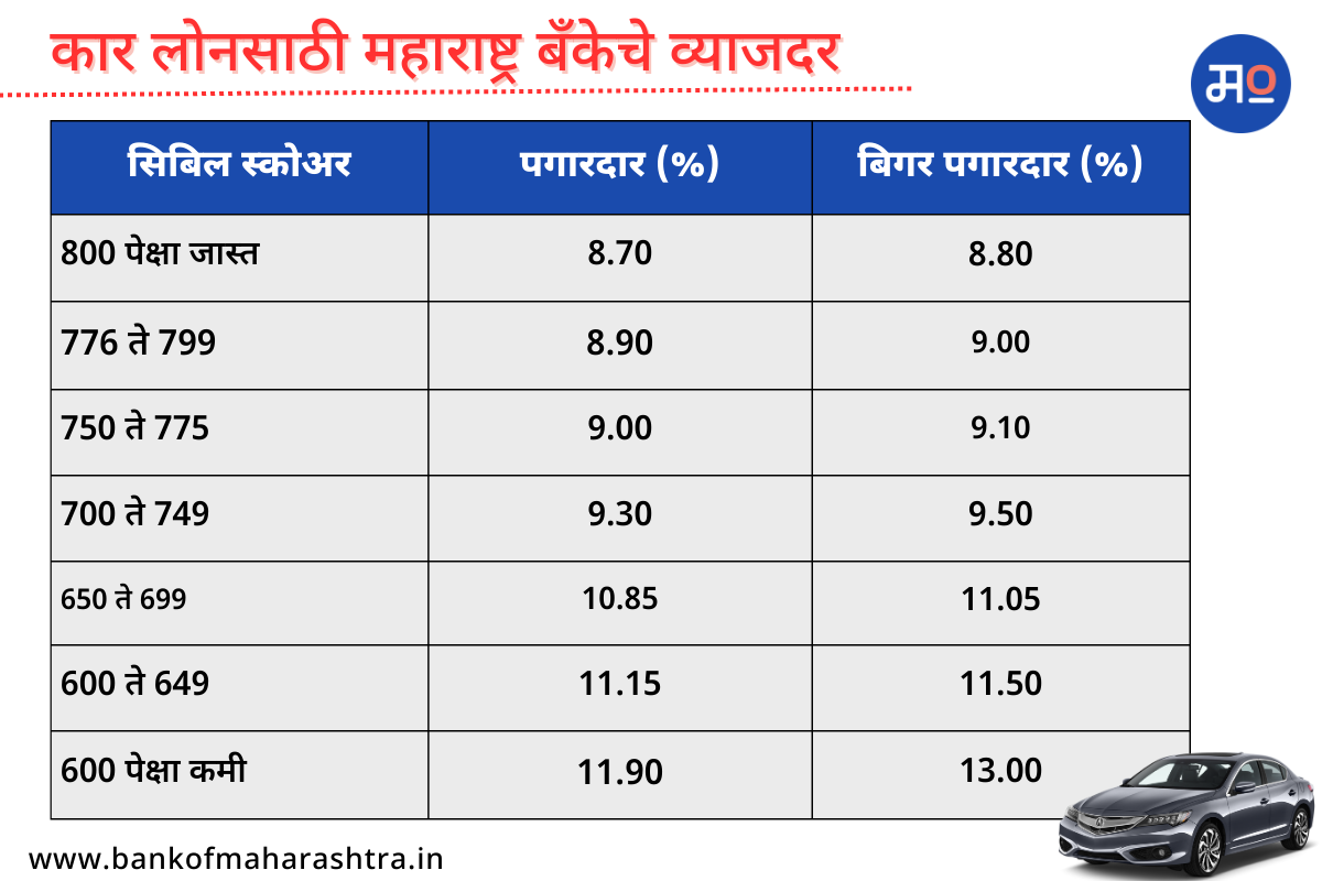 bank-of-maharashtra-interest-rates-for-car-loans-2.png