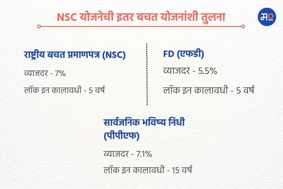 Comparison of NSC Scheme with Other Savings Schemes (5)