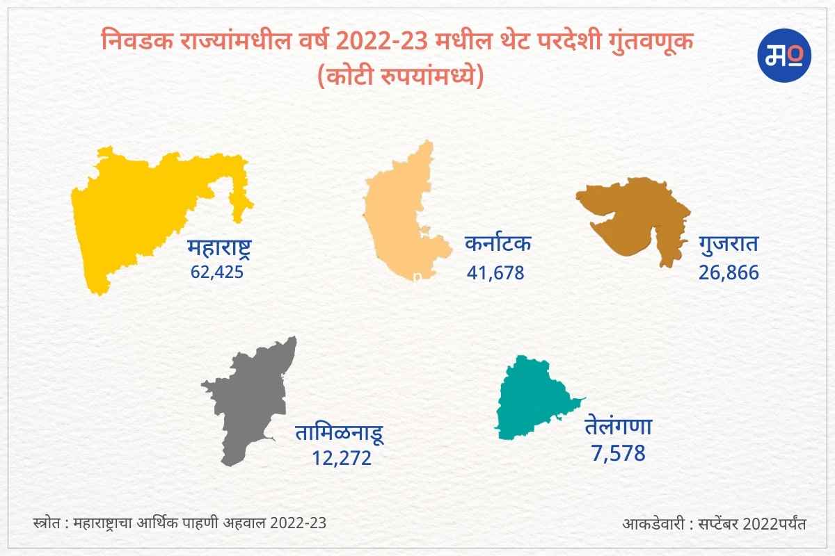 foreign-direct-investment-in-crores-in-selected-states-during-the-year-2022-23-1.jpg