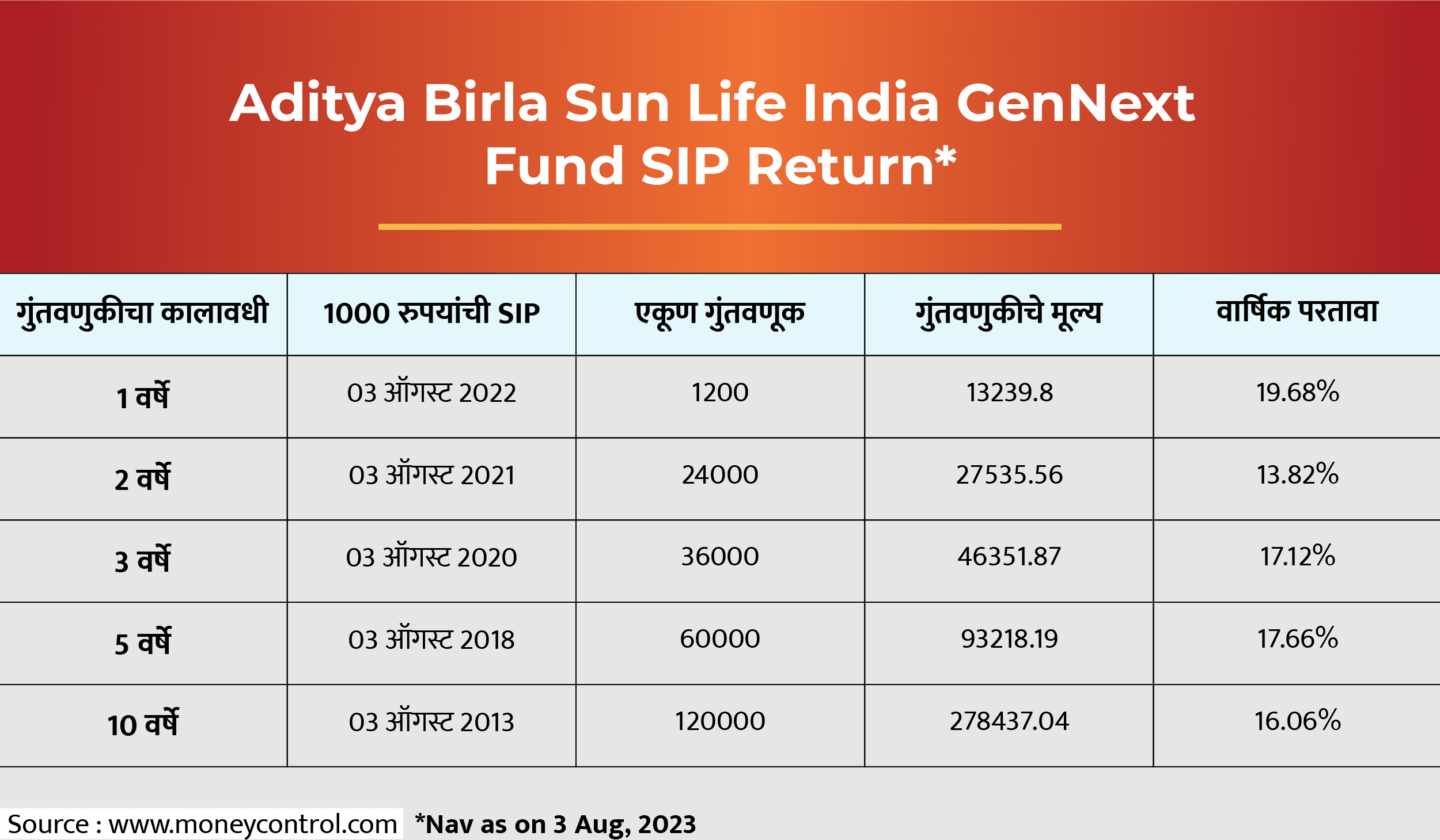 Aditya Birla Sun Life India GenNext Fund SIP Return_ Chart