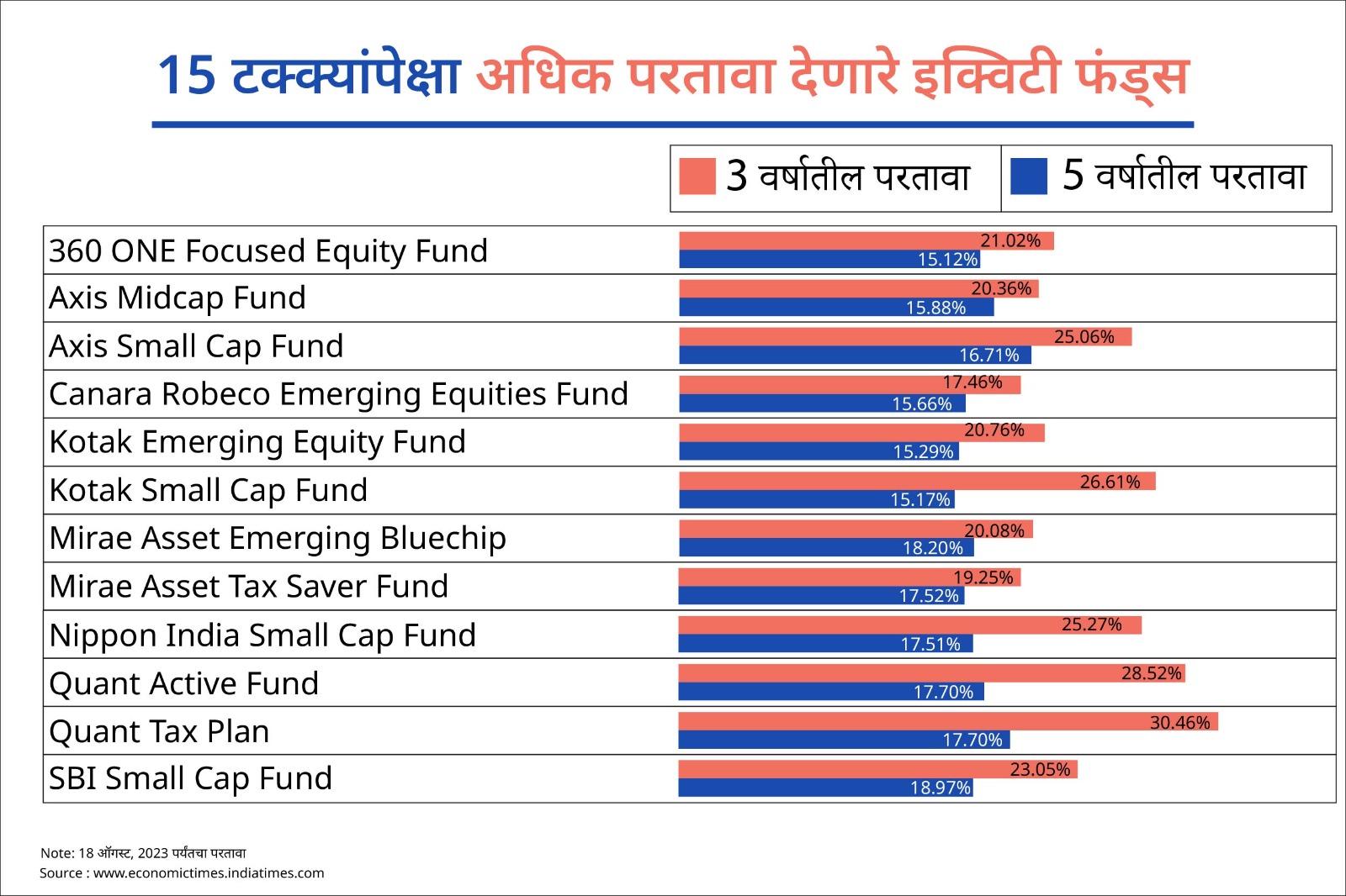 Best Equity Funds