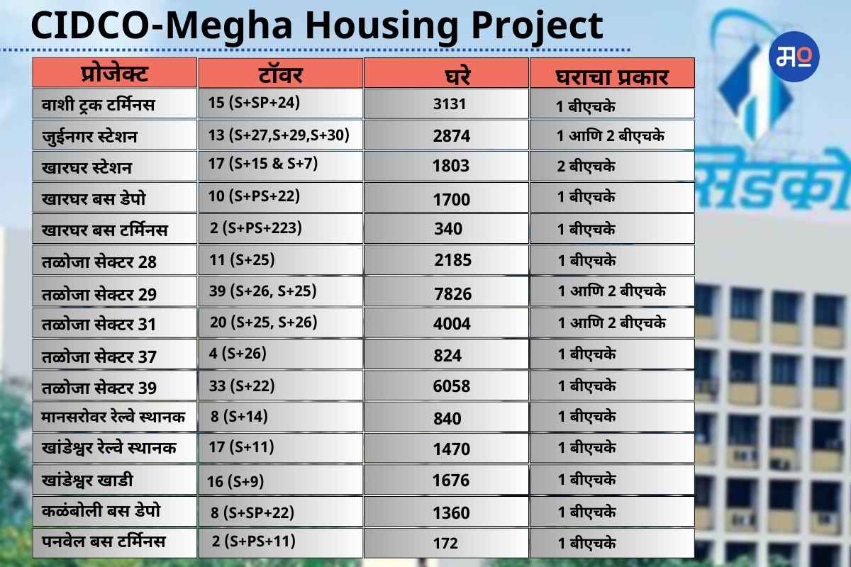 CIDCO-Megha Housing Project