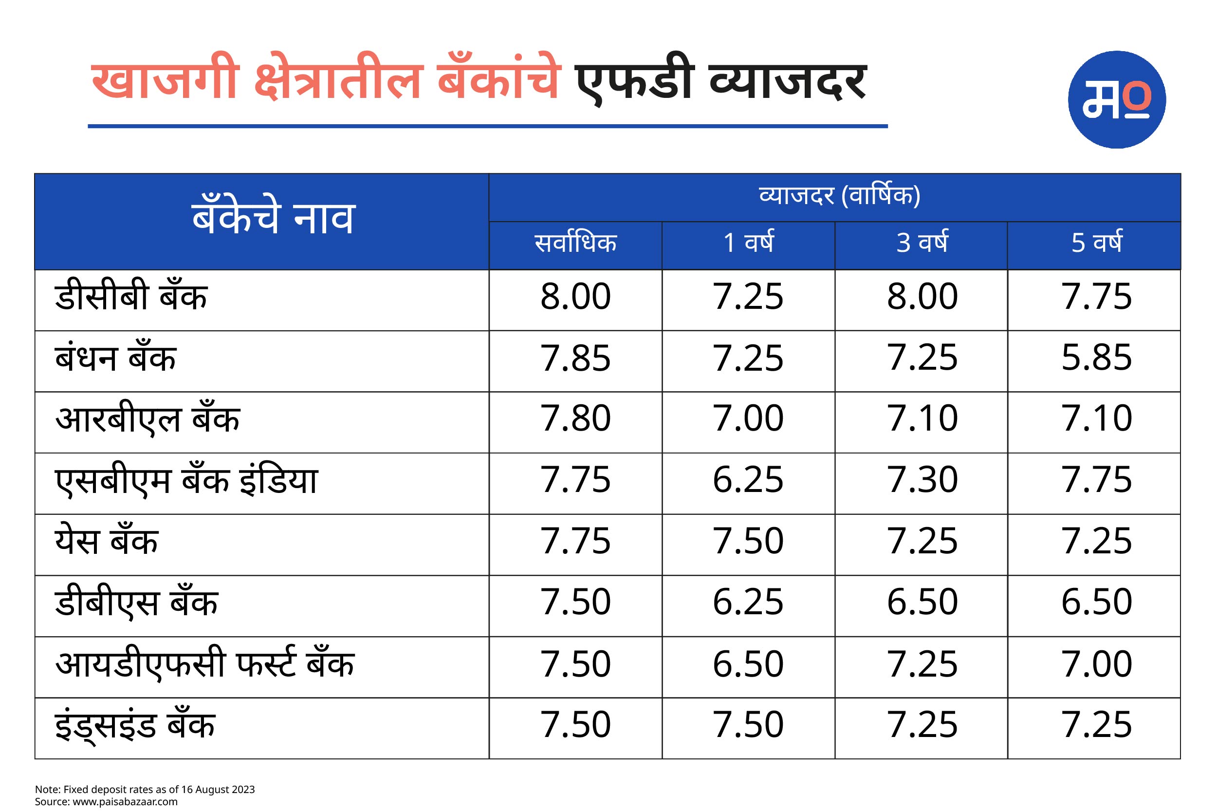 FD Interest Rates of Private Sector Banks