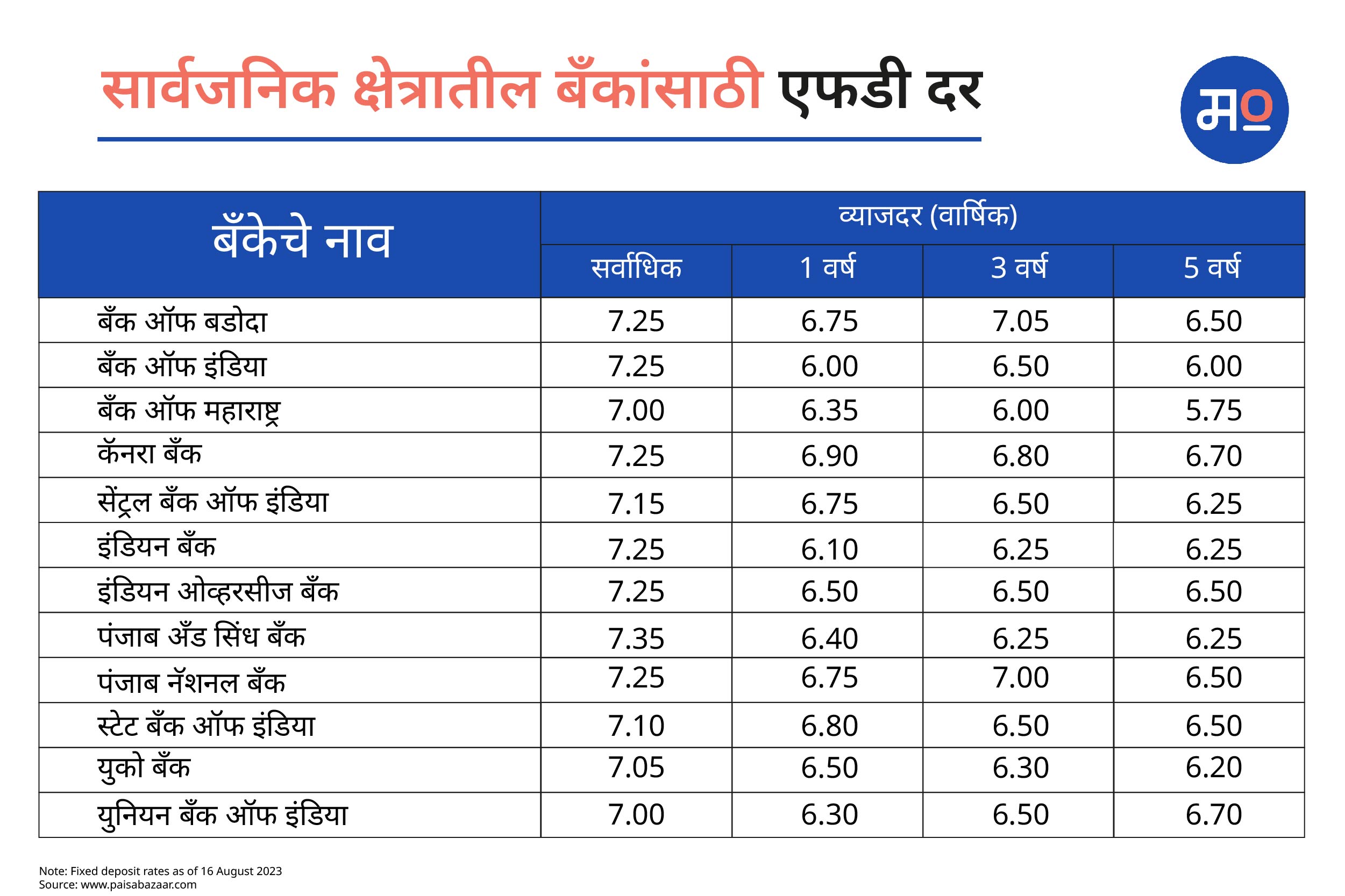 FD Rates for Public Sector Banks