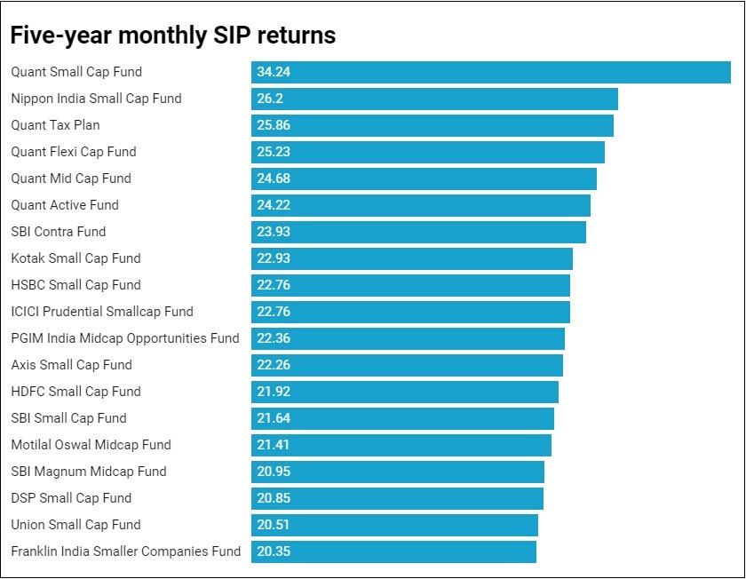 Five Year Monthly SIP Returns
