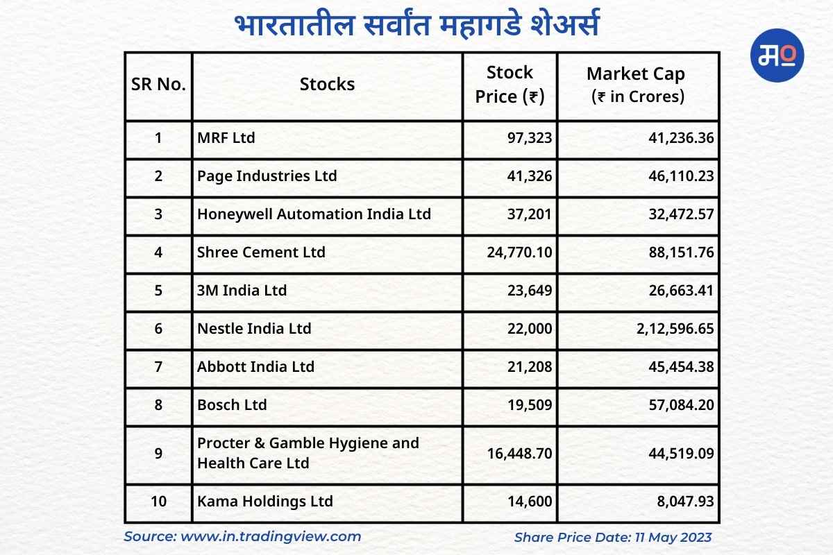 Highest Share Price In India