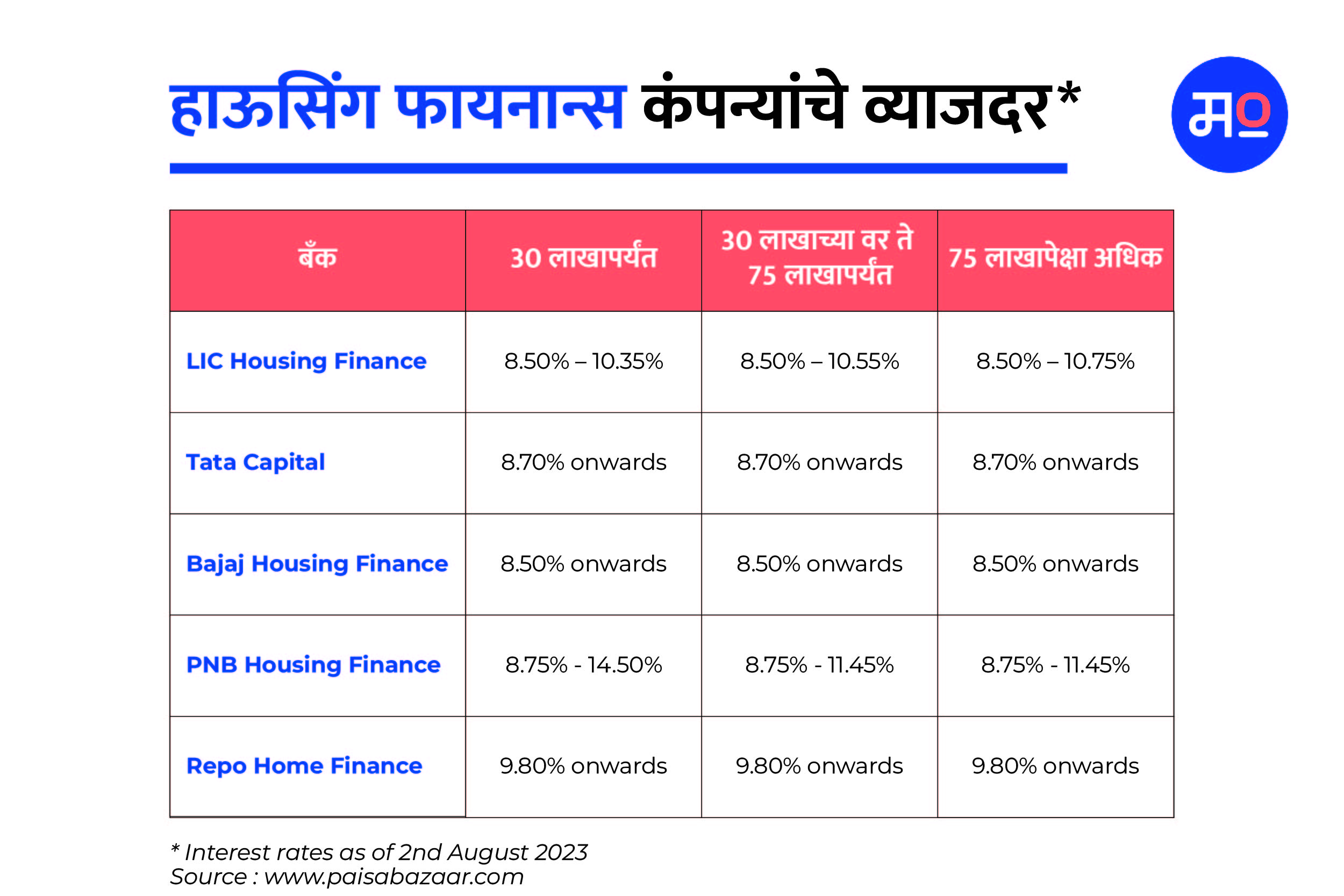 Housing finance company Interest Rate Aug 23