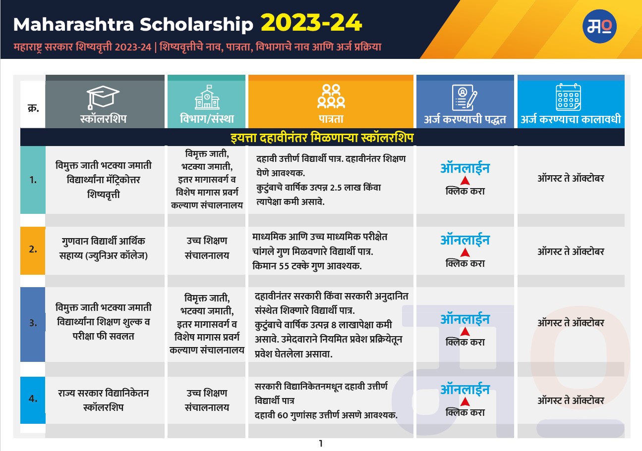Maharashtra Scholarship 2023-24 Ready Reckoner