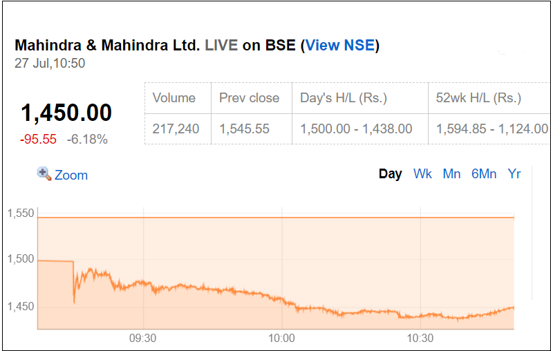 Mahinda & Mahindra Company Shares fall 27 July 2023