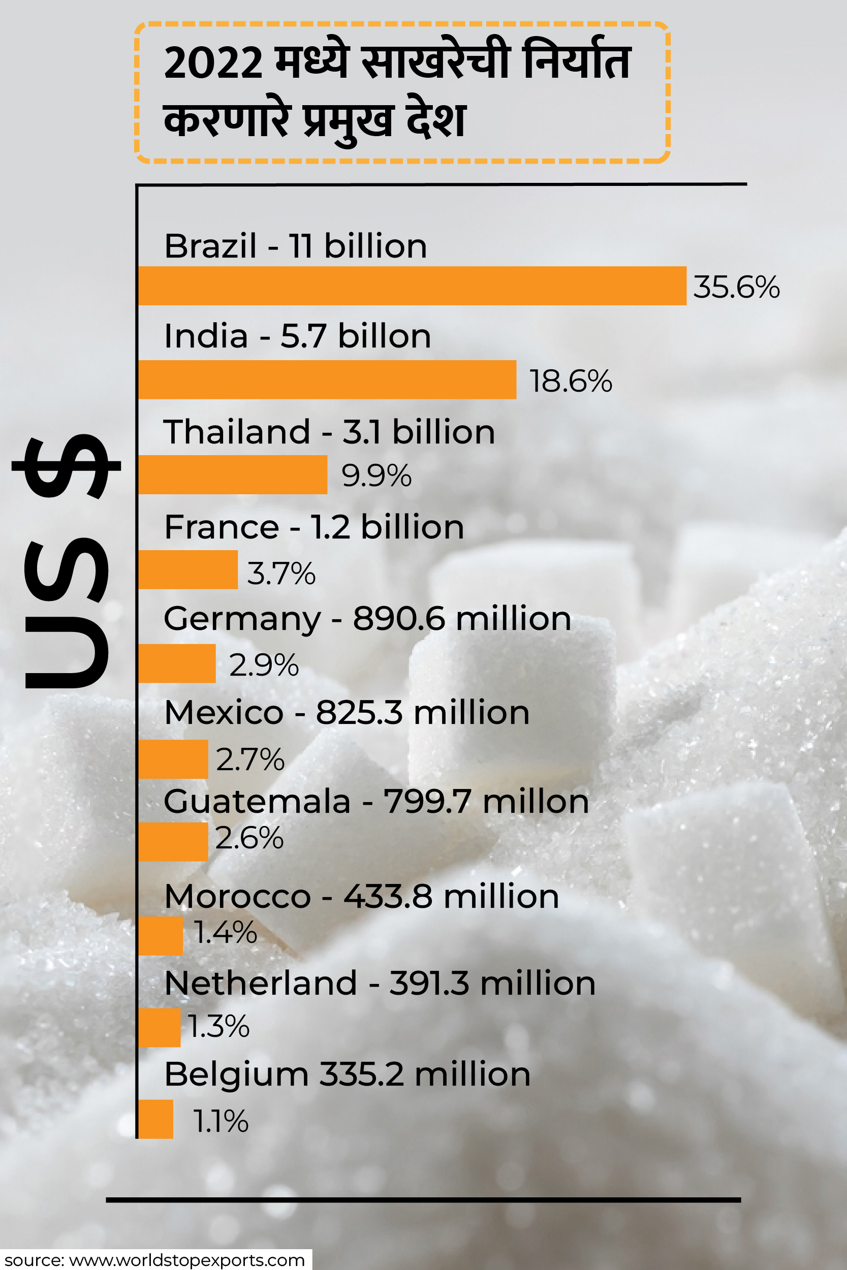 Sugar Production Country in 2022