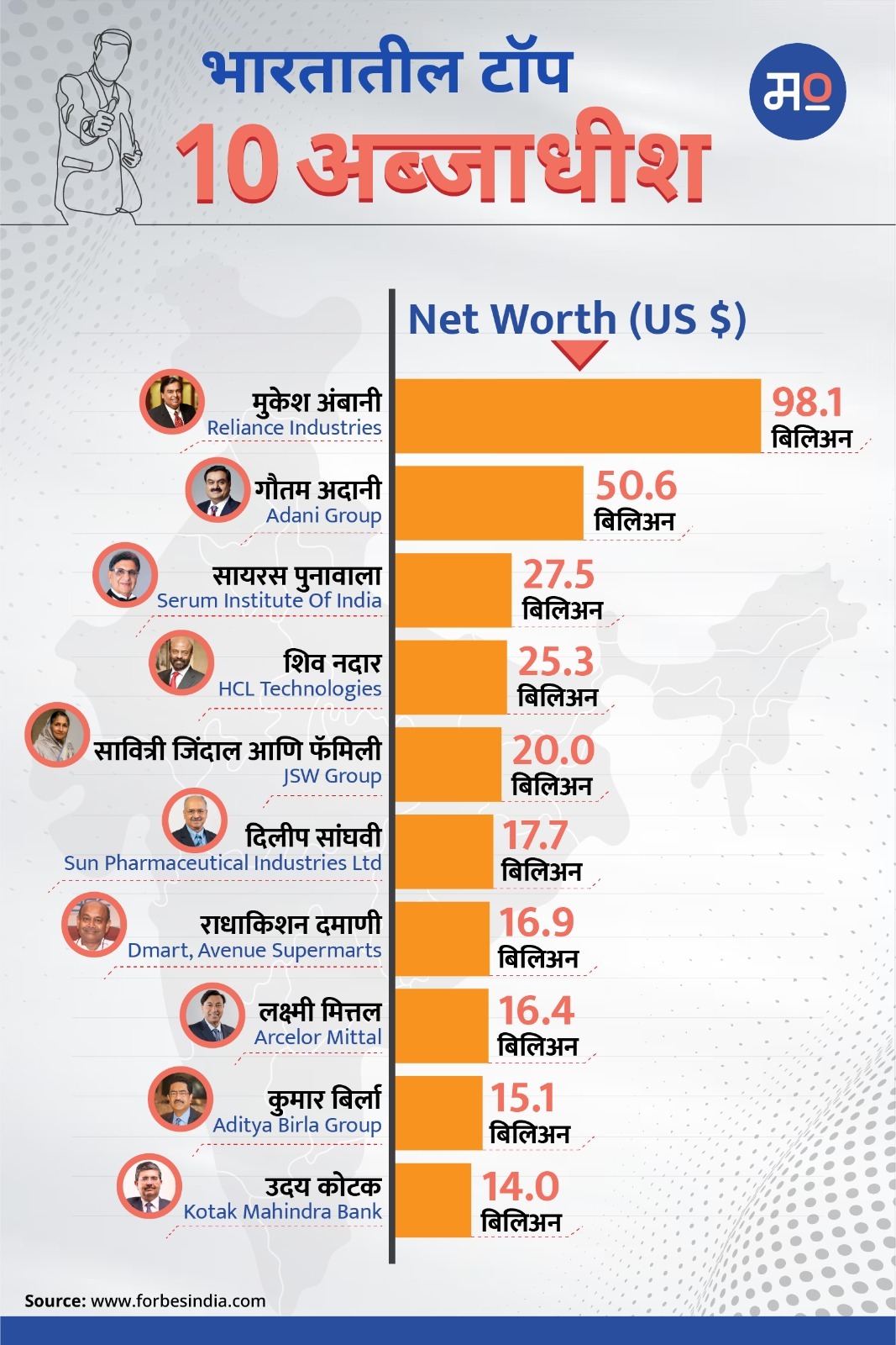 Top 10 Billionaires in India 2023