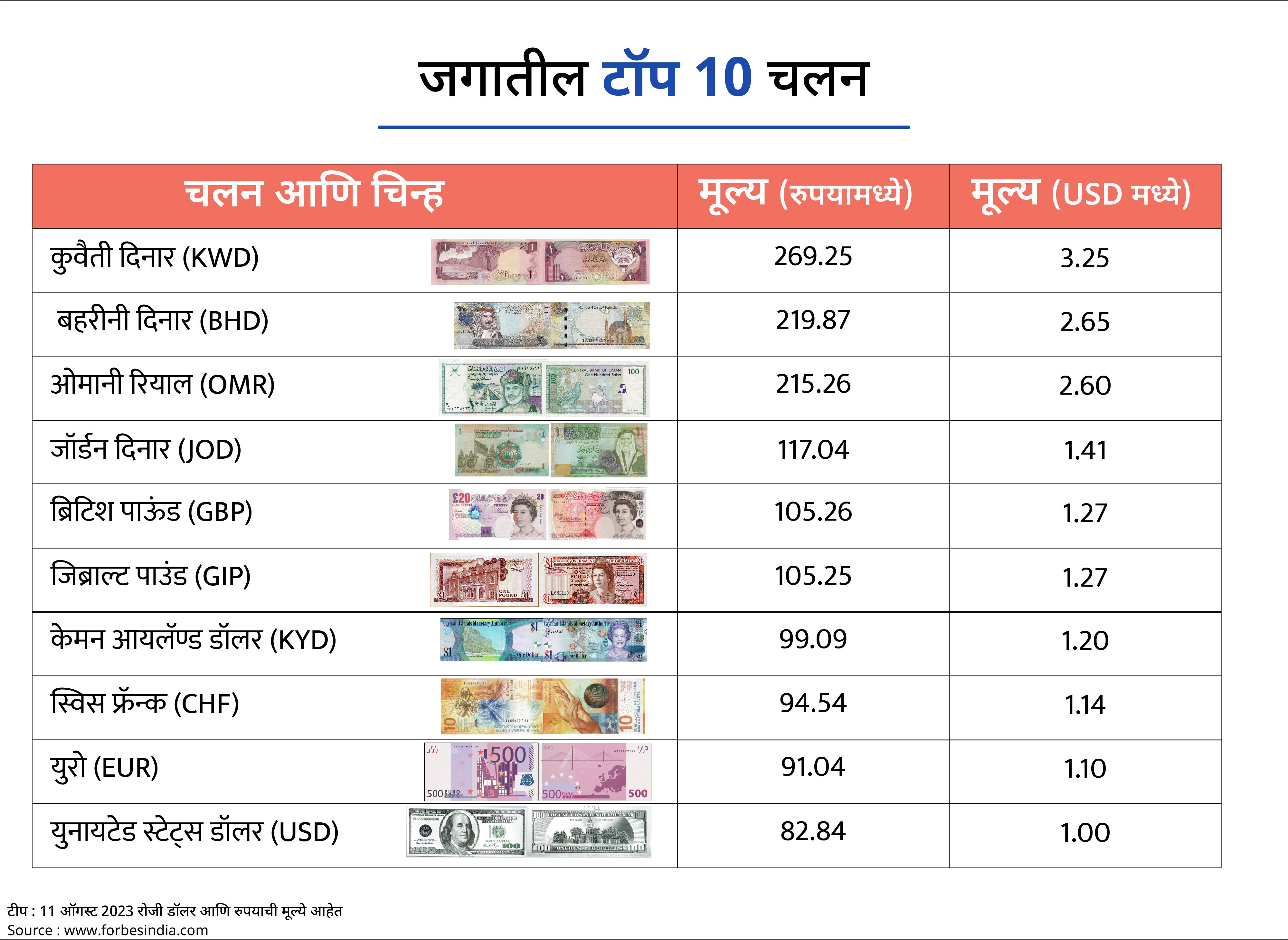 Top 10  currencies in the world