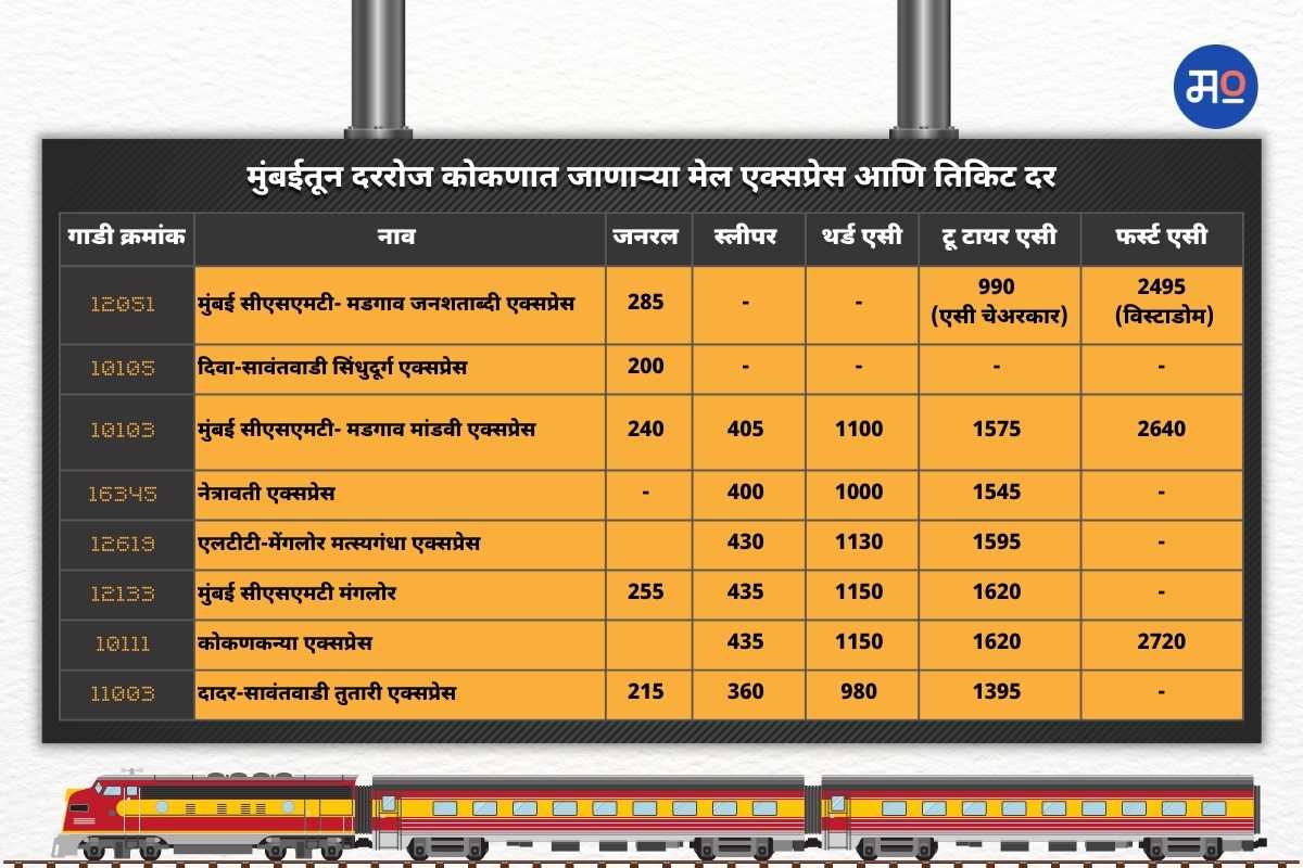 Ticket Rates of Daily Mail Express from Mumbai to Konkan